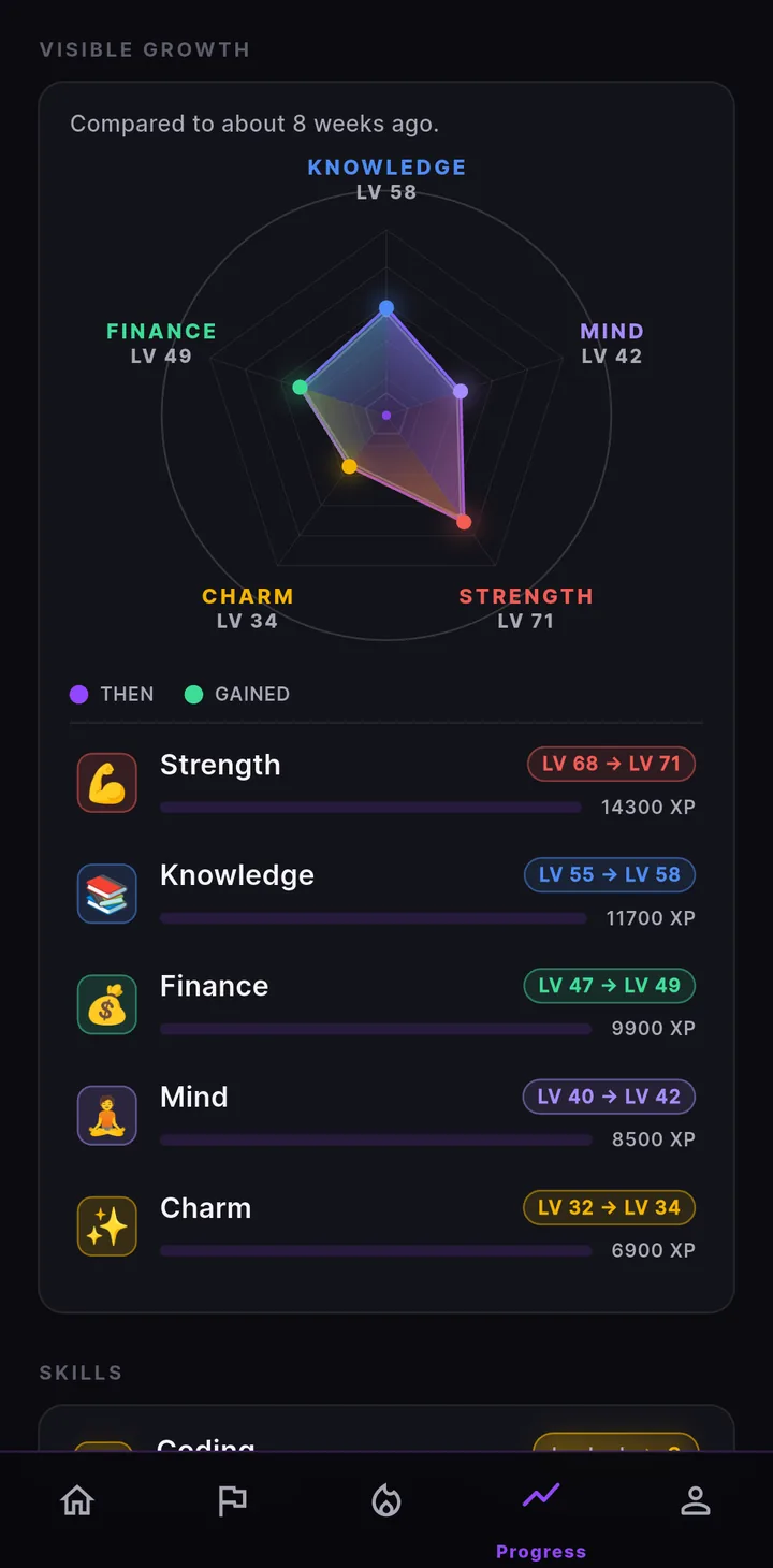 The LifeQuest Visible Growth card: the current stat wheel drawn over a faded polygon of eight weeks ago, with each stat's level gain listed below